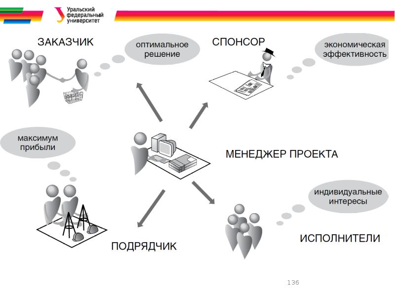 Теоретические основы управления проектами