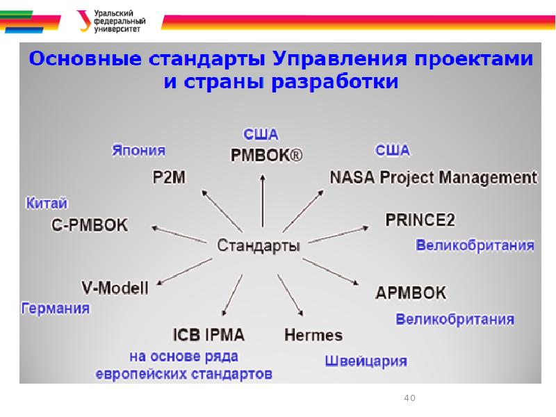 Теоретические основы управления проектами