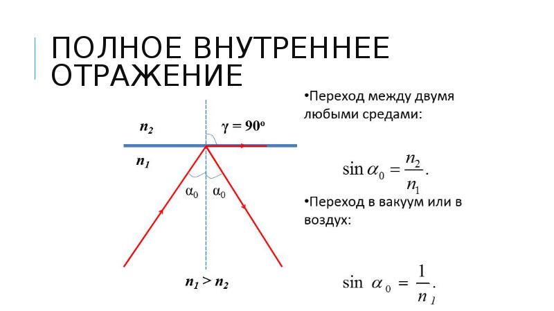 Полное внутреннее отражение. Полное внутреннее отражение формула. Условие полного внутреннего отражения формула. Геометрическая оптика полное внутреннее отражение. Угол полного внутреннего отражения.