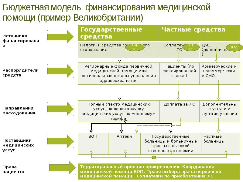 Устав медицинской деятельности. Финансирование медицинской помощи. Модели финансирования здравоохранения. Финансирование медицины. Кто финансирует медицинскую помощь.