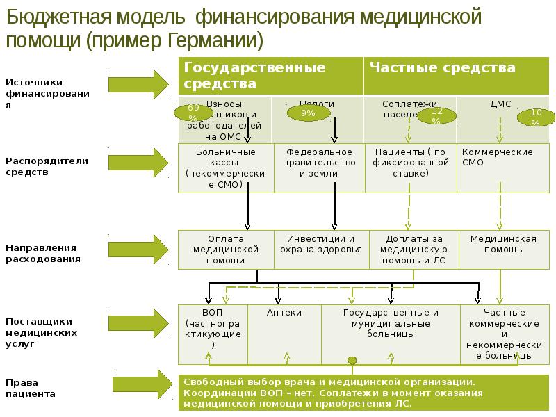 Модели финансирования здравоохранения презентация