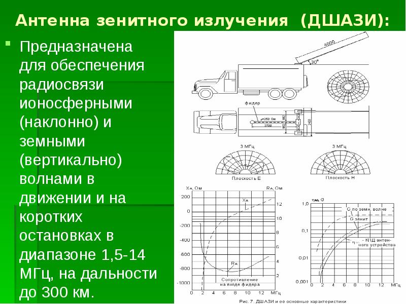 Антенна зенитного излучения (ДШАЗИ): Предназначена для обеспечения радиосвязи ионосферными (наклонно) и