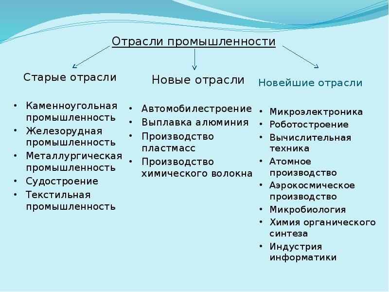 Классификация отраслей промышленности схема