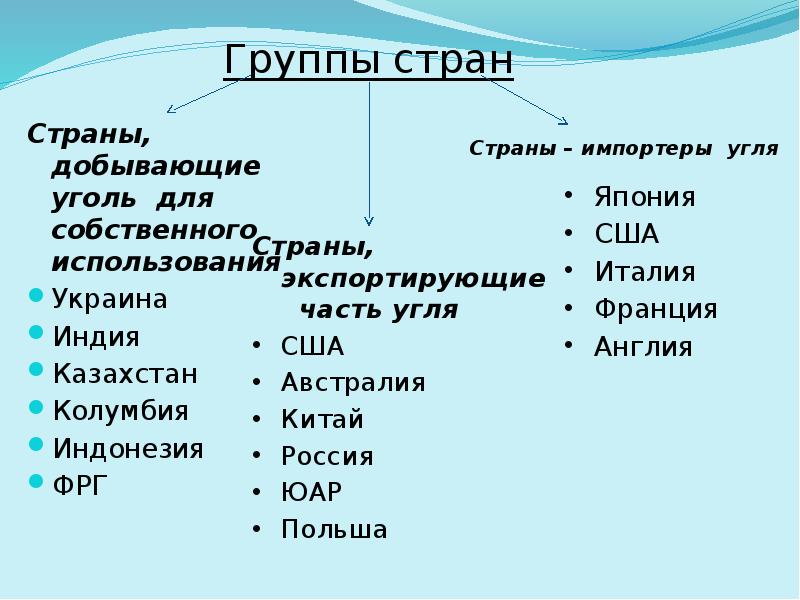 Государства лидеры по добыче угля. Добыча угля страны лидеры. Страны добывающие уголь. Крупнейшие страны производители угля. Добыча угля в россии таблица.