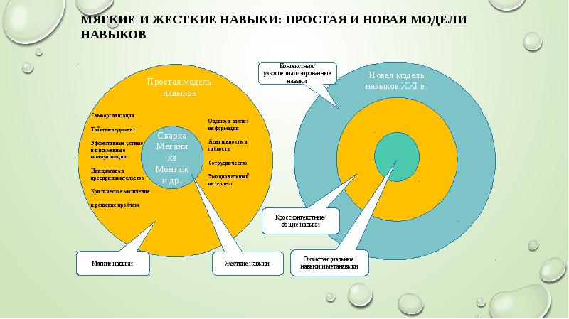 Сколько навыков. Мягкие и жесткие навыки. Мягкие и жесткие навыки и компетенции. Жесткие навыки пример. Твердые и мягкие навыки.