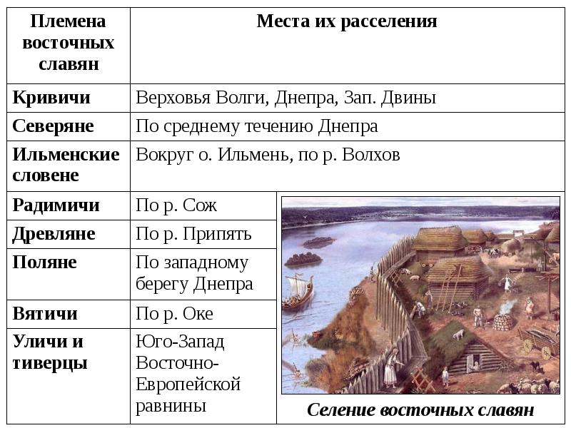 Племенем называли. Племена и места их расселения. Кривичи место расселения. Место расселения северян. Племена восточных славян Кривичи.