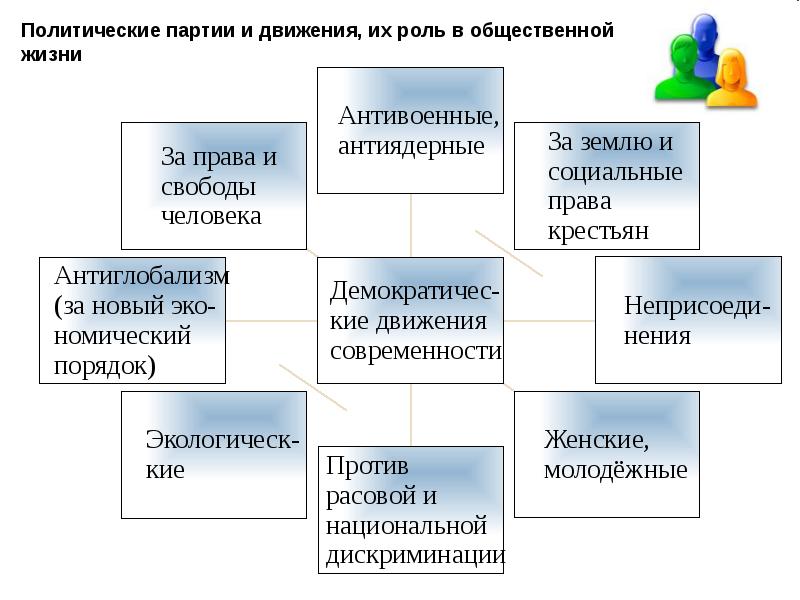 Сфера политики и социального управления огэ 9 класс презентация