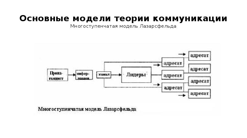 Основы теории коммуникации