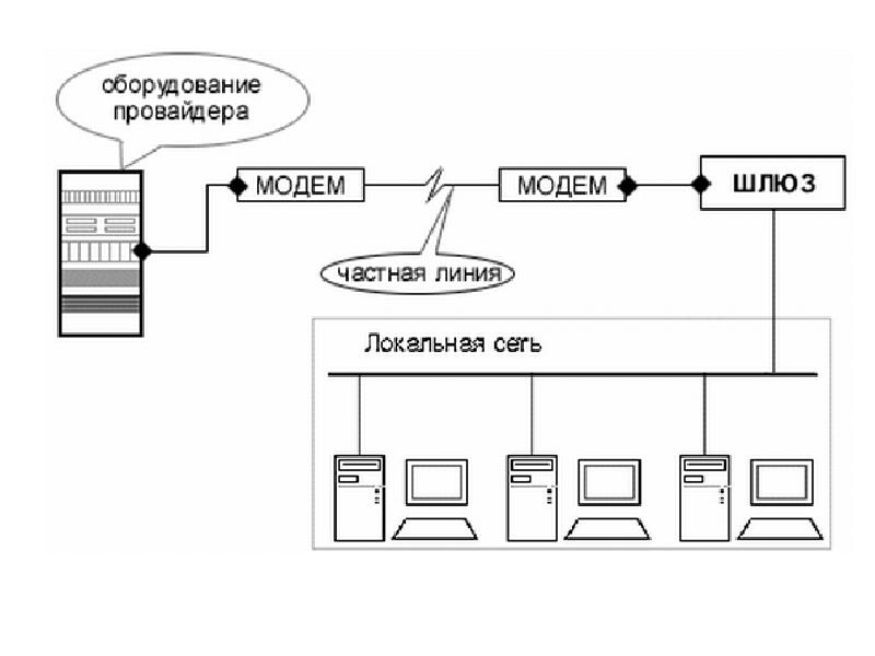 Общая схема подключения к интернету реферат