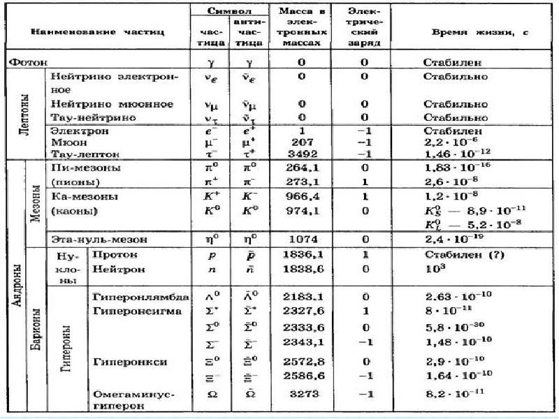 Презентация по теме элементарные частицы