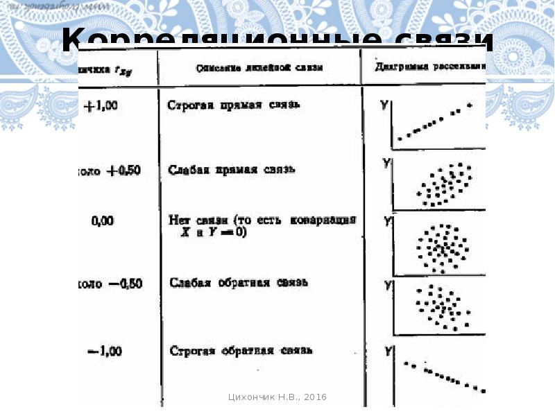 Корреляционный анализ презентация