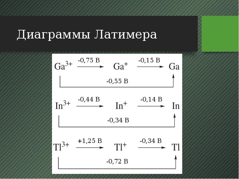 Диаграммы Латимера