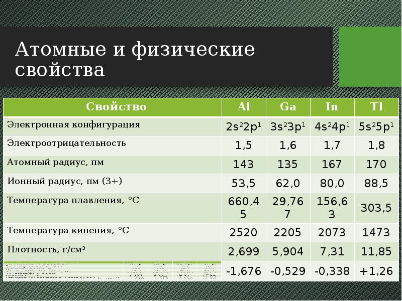 Атомные и физические свойства
