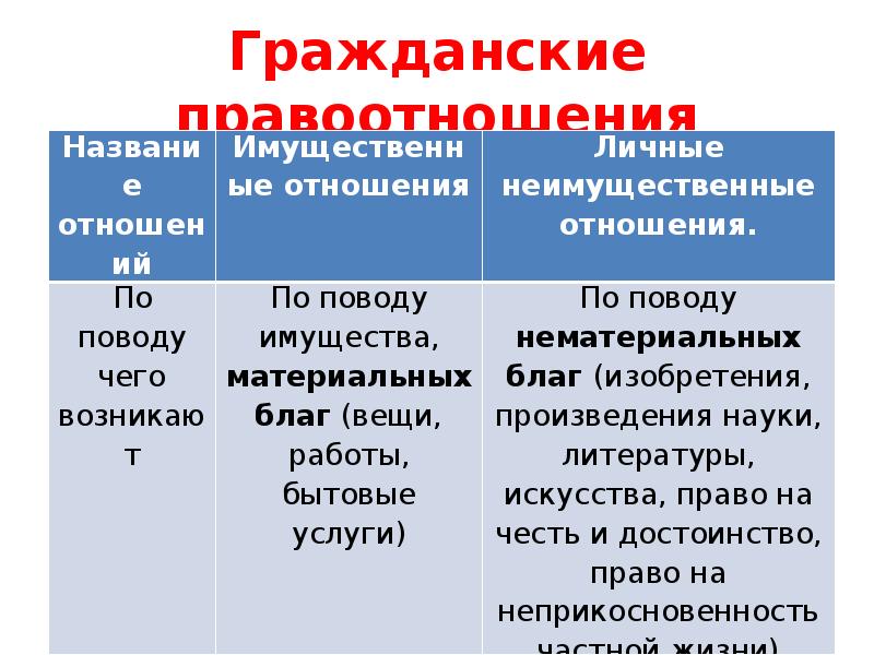 Содержание гражданского правоотношения презентация