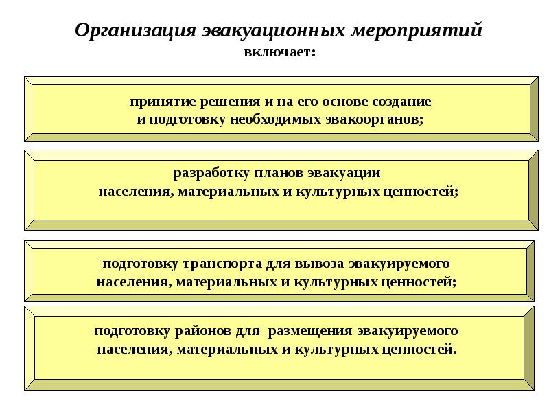 Организовать меры. Организация и выполнение эвакуационных мероприятий. Организация и выполнение эвакуационных мероприятий БЖД. Организация и планирование эвакуации. Проведение эвакуационных мероприятий при ЧС.