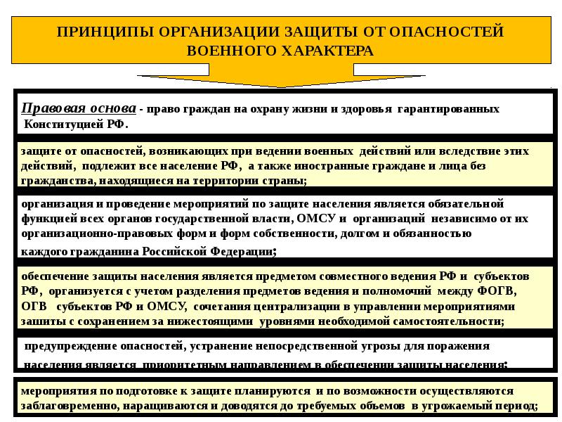 Организацию защиты. Ограничения на способы ведения боевых действий. Организационное обеспечение военнослужащих. Главный принцип ведения военных действий. Принципы ведения войны.