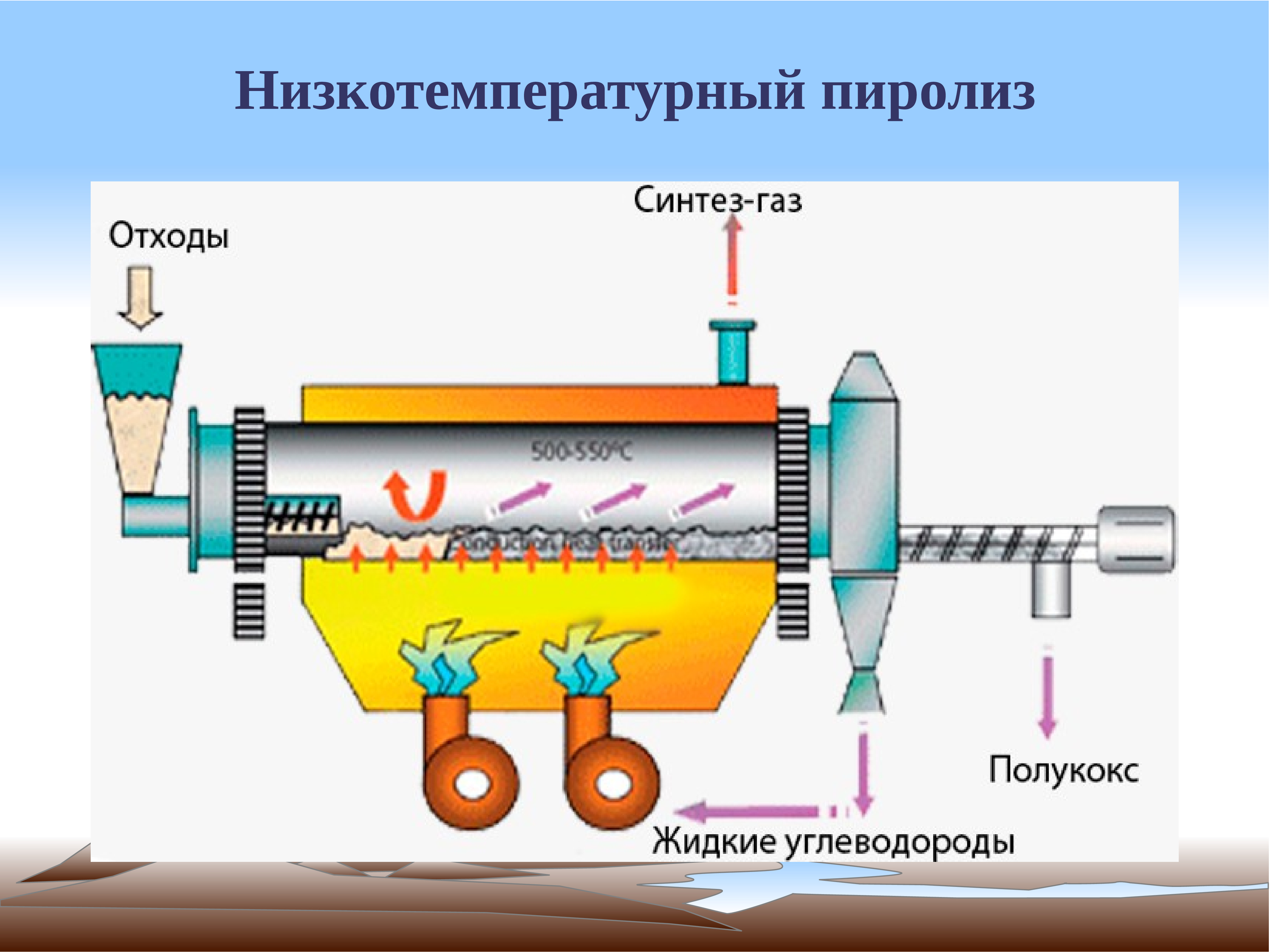 Каталитический пиролиз. Схема процесса пиролиза отходов. Схема низкотемпературного пиролиза. Переработка ТБО пиролиз низкотемпературный. Методы переработки отходов пиролиз.