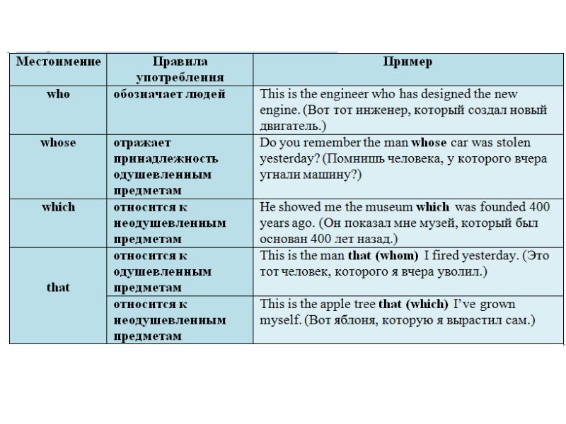 Презентация относительные местоимения в английском языке