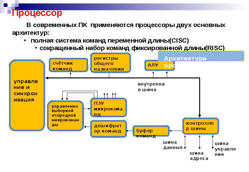Устройство управления выполняет обработку данных. Устройство управления выполняет обработку данных
