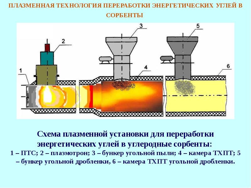 Технология отходов. Плазмохимическая переработка каменного угля. Плазменной газификации мусора схема. Схема плазменной утилизации ТБО. Плазмохимические процессы переработки каменного угля.