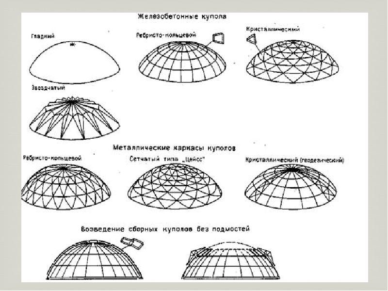 Виды куполов и некоторые их математические характеристики проект