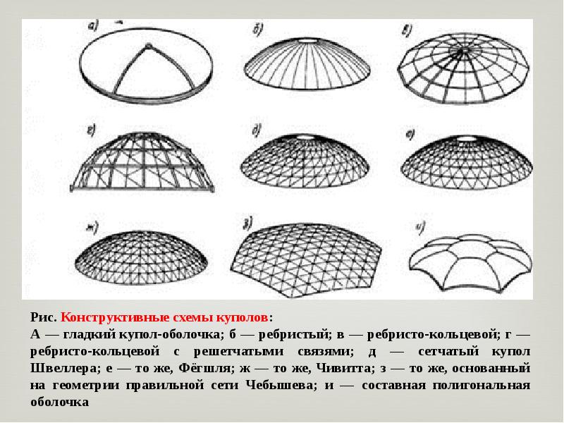 Виды куполов и некоторые их математические характеристики проект