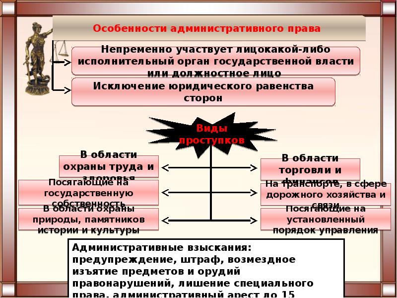 Охарактеризуйте административные правоотношения по плану сфера регулирования стороны