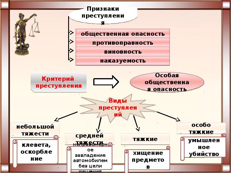 Понятие и виды преступлений презентация