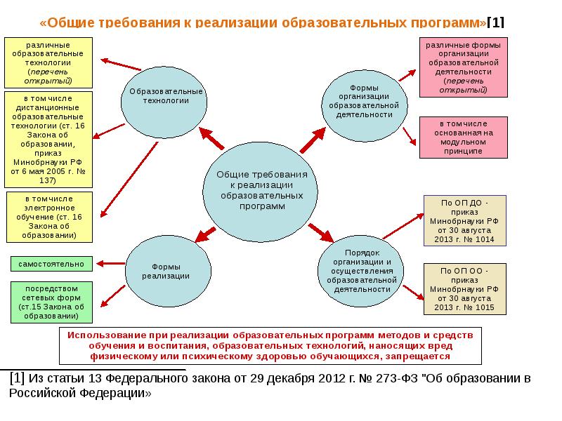 Программы в сетевой форме. Программы в сетевой форме