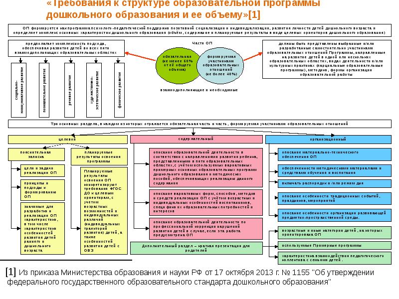 Утвержденные федеральные образовательные программы. Что такое структура программы дошкольного образования. Структура образовательной программы дошкольного образования. Структура раб программы дошкольного образования. Структура учебно-программной документации.