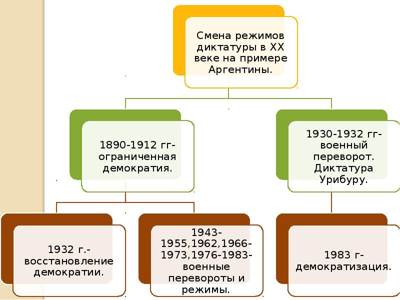 История смены