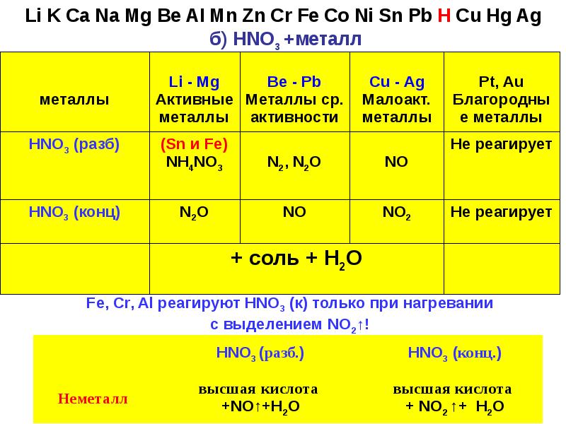 Взаимодействие концентрированной и разбавленной азотной кислоты. CR hno3. Al hno3 разб. Fe hno3 разб. Fe hno3 конц.