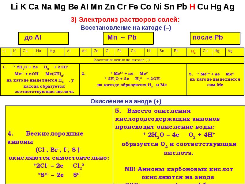 Электролиз расплавов схема