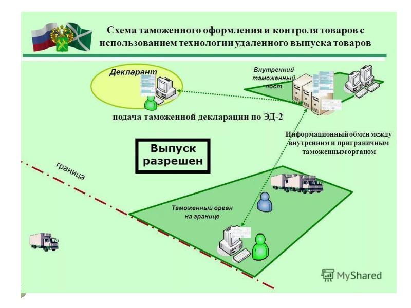 Схема декларирования товаров