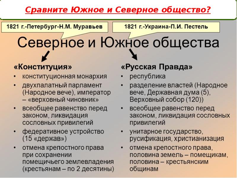 Конституционные проекты при александре 1