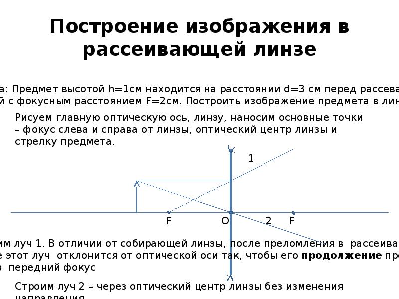 Таблица линз и изображений