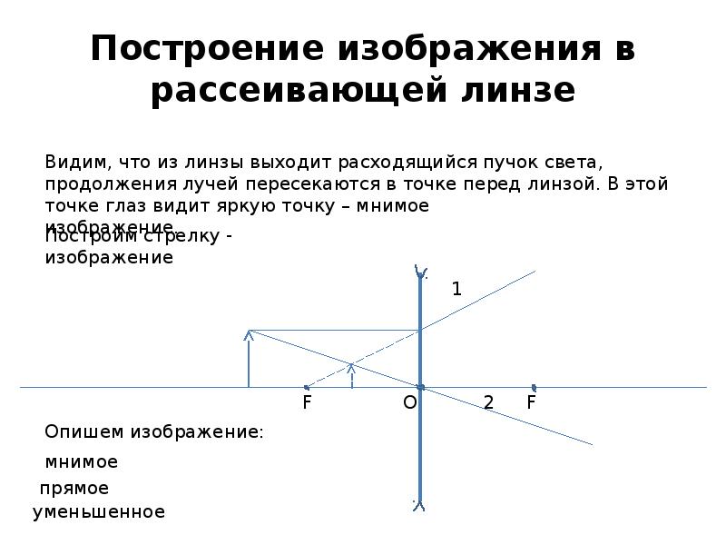 Линзы построение изображений с помощью линзы