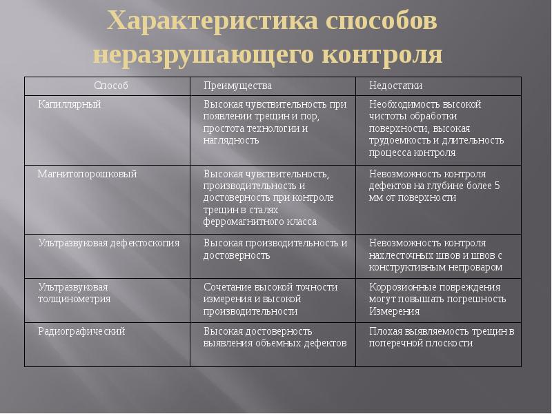 Характеристика способов неразрушающего контроля Характеристика способов неразрушающего контроля