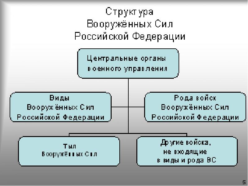 Организационная структура вооруженных сил российской федерации обж презентация