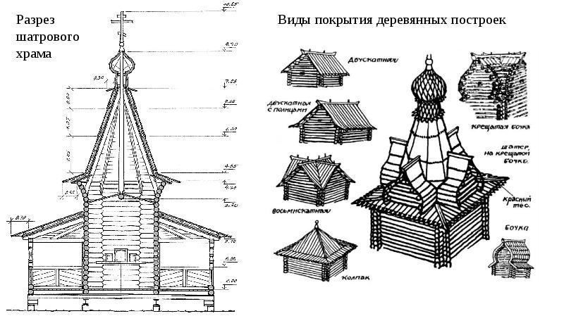 Храм истоки 2 класс презентация