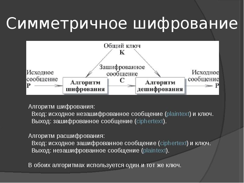 Современные алгоритмы шифрования презентация