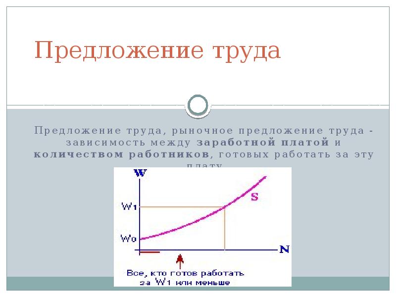 Спрос и предложение на рынке труда презентация