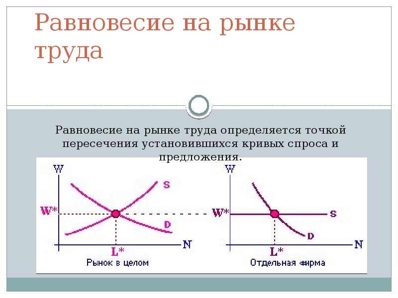 Спрос и предложение на рынке труда презентация