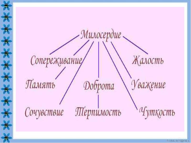 Проект по орксэ на тему милосердие и сострадание