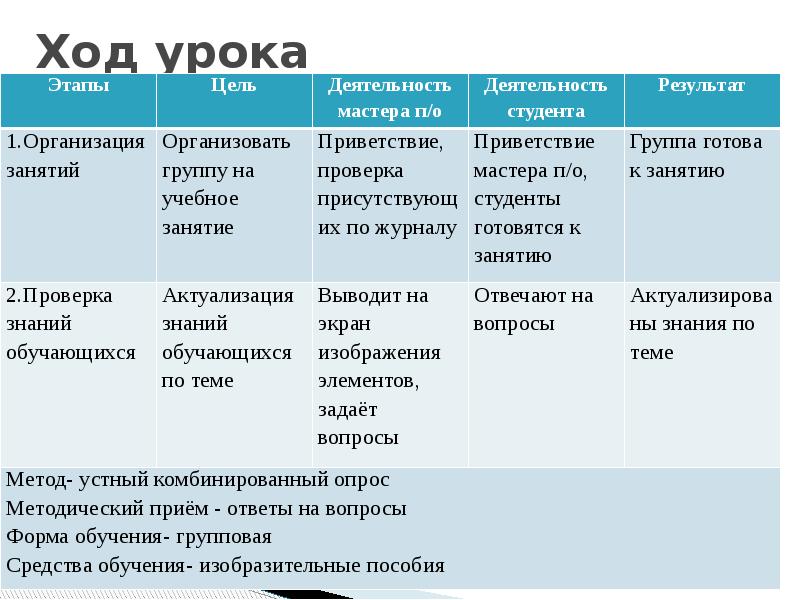 Чем отличается проект от методической разработки