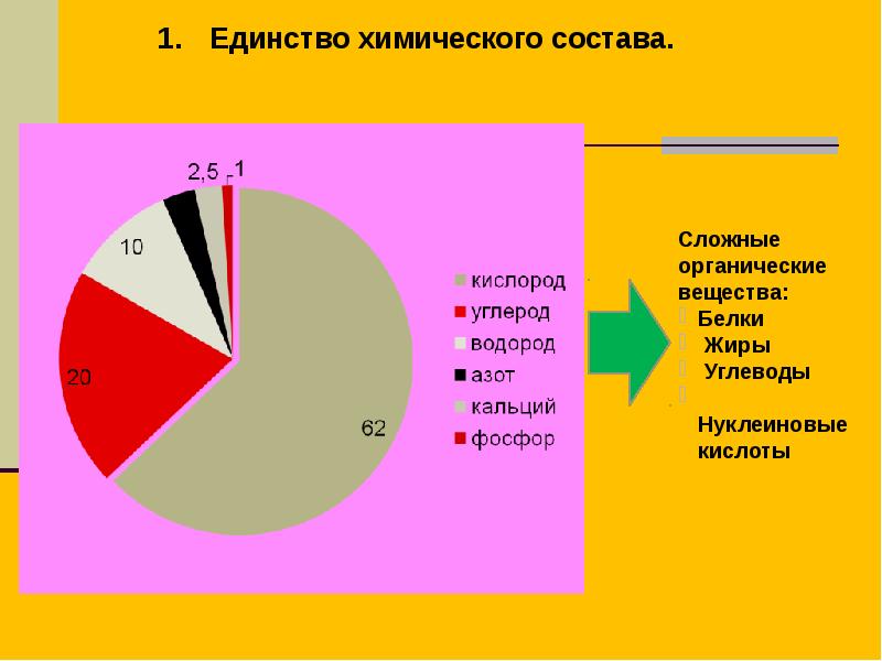 Единство химического строения. Единство химического состава. Единство химического состава примеры. Единство химического состава это в биологии. Единство химического состава это в биологии кратко.