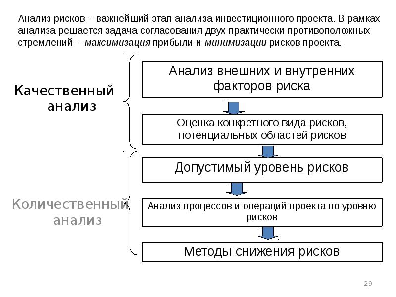 Виды анализов проекта