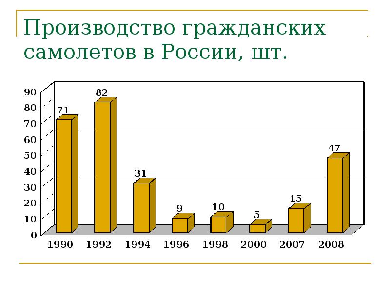 Производство гражданских самолетов в России, шт. Производство гражданских самолетов в России, шт.