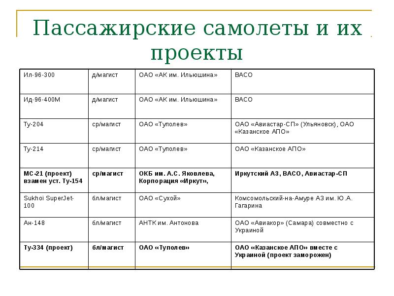 Пассажирские самолеты и их проекты Пассажирские самолеты и их проекты