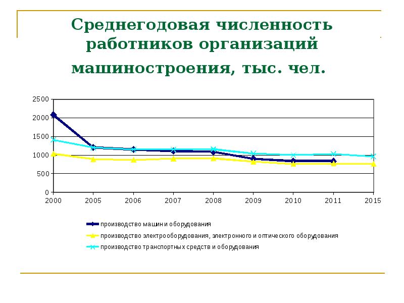 Среднегодовая численность работников организаций машиностроения, тыс. чел. Среднегодовая численность работников организаций машиностроения, тыс. чел.